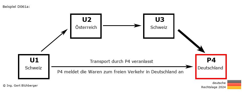 Reihengeschäftrechner Deutschland / CH-AT-CH-DE / Abholung durch Privatperson