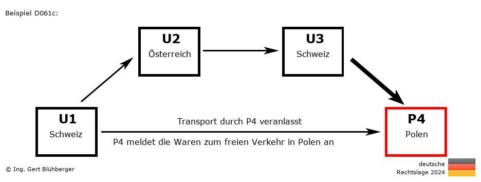 Reihengeschäftrechner Deutschland / CH-AT-CH-PL / Abholung durch Privatperson