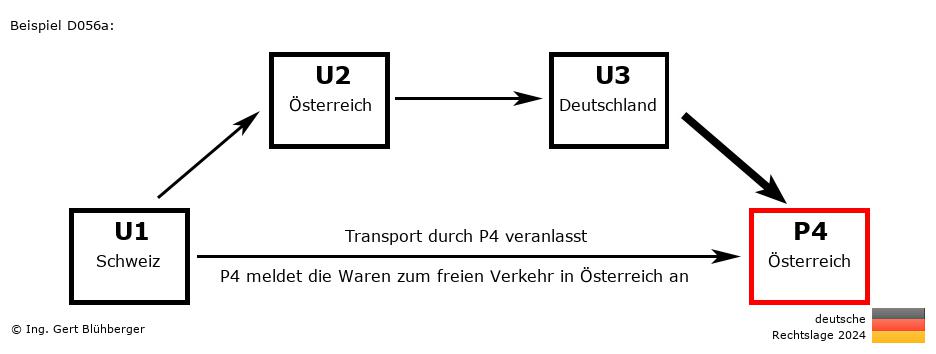 Reihengeschäftrechner Deutschland / CH-AT-DE-AT / Abholung durch Privatperson