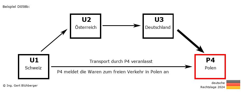 Reihengeschäftrechner Deutschland / CH-AT-DE-PL / Abholung durch Privatperson