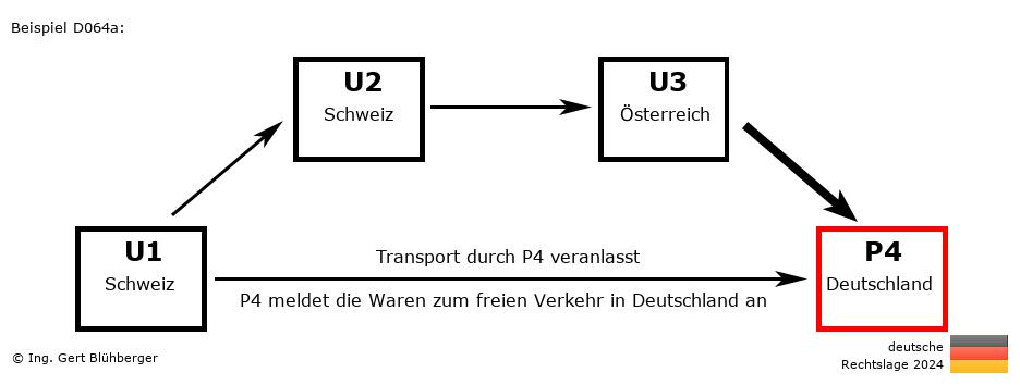 Reihengeschäftrechner Deutschland / CH-CH-AT-DE / Abholung durch Privatperson