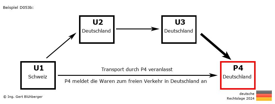 Reihengeschäftrechner Deutschland / CH-DE-DE-DE / Abholung durch Privatperson
