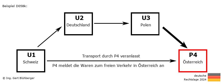 Reihengeschäftrechner Deutschland / CH-DE-PL-AT / Abholung durch Privatperson
