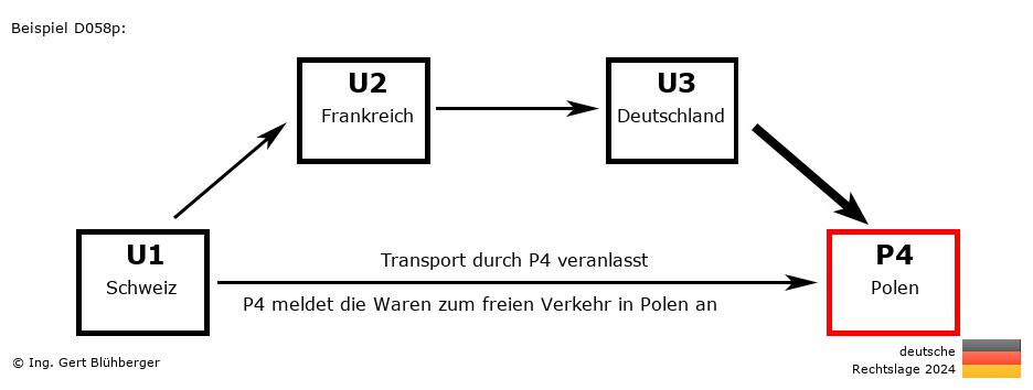 Reihengeschäftrechner Deutschland / CH-FR-DE-PL / Abholung durch Privatperson