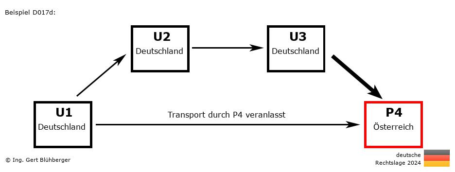 Reihengeschäftrechner Deutschland / DE-DE-DE-AT / Abholung durch Privatperson