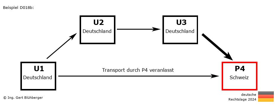 Reihengeschäftrechner Deutschland / DE-DE-DE-CH / Abholung durch Privatperson