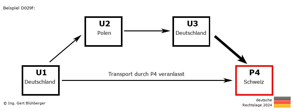 Reihengeschäftrechner Deutschland / DE-PL-DE-CH / Abholung durch Privatperson