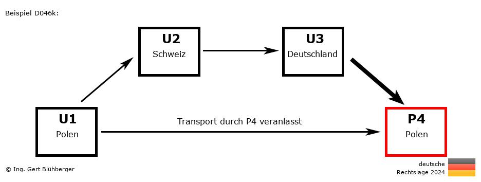 Reihengeschäftrechner Deutschland / PL-CH-DE-PL / Abholung durch Privatperson