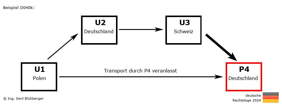 Reihengeschäftrechner Deutschland / PL-DE-CH-DE / Abholung durch Privatperson