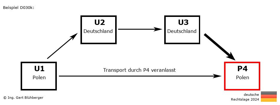 Reihengeschäftrechner Deutschland / PL-DE-DE-PL / Abholung durch Privatperson