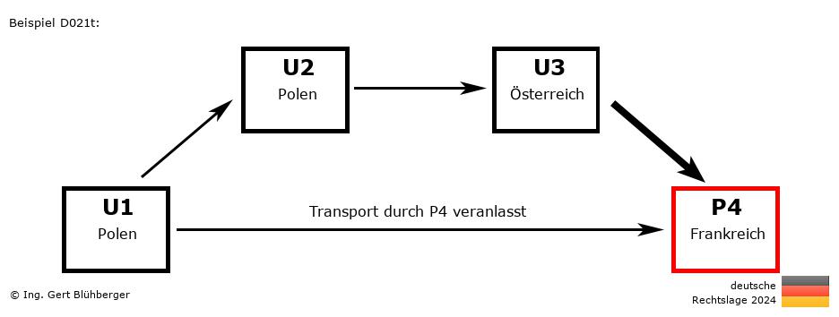 Reihengeschäftrechner Deutschland / PL-PL-AT-FR / Abholung durch Privatperson