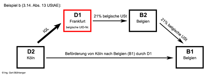 UStAE - Auszug Aus Dem Umsatzsteuer-Anwendungserlass