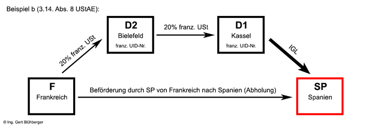 UStAE - Auszug Aus Dem Umsatzsteuer-Anwendungserlass